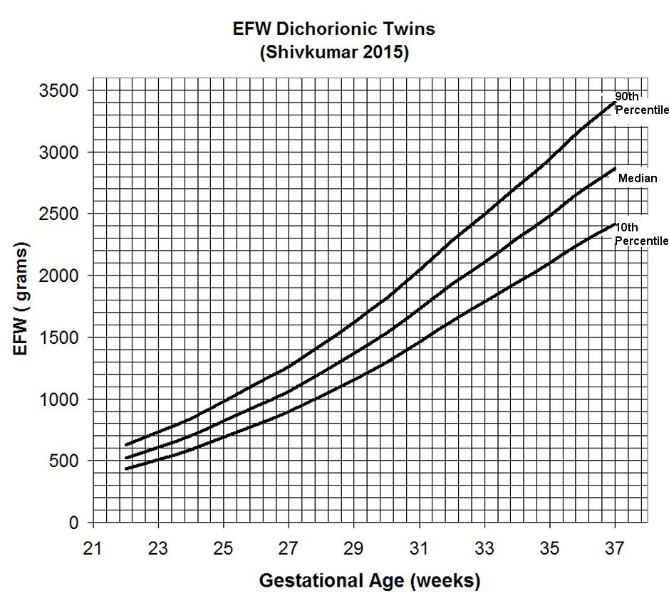 Estimation of Fetal Weight