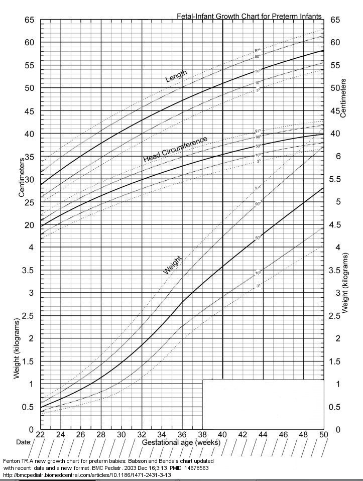 Fetal Height Chart