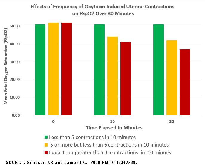 Oxytocin Induced Tachysystole